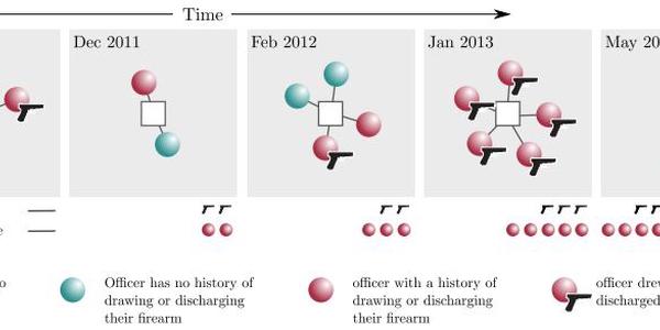 Officer Networks and Firearm Behaviors: Assessing the Social Transmission of Weapon-Use
